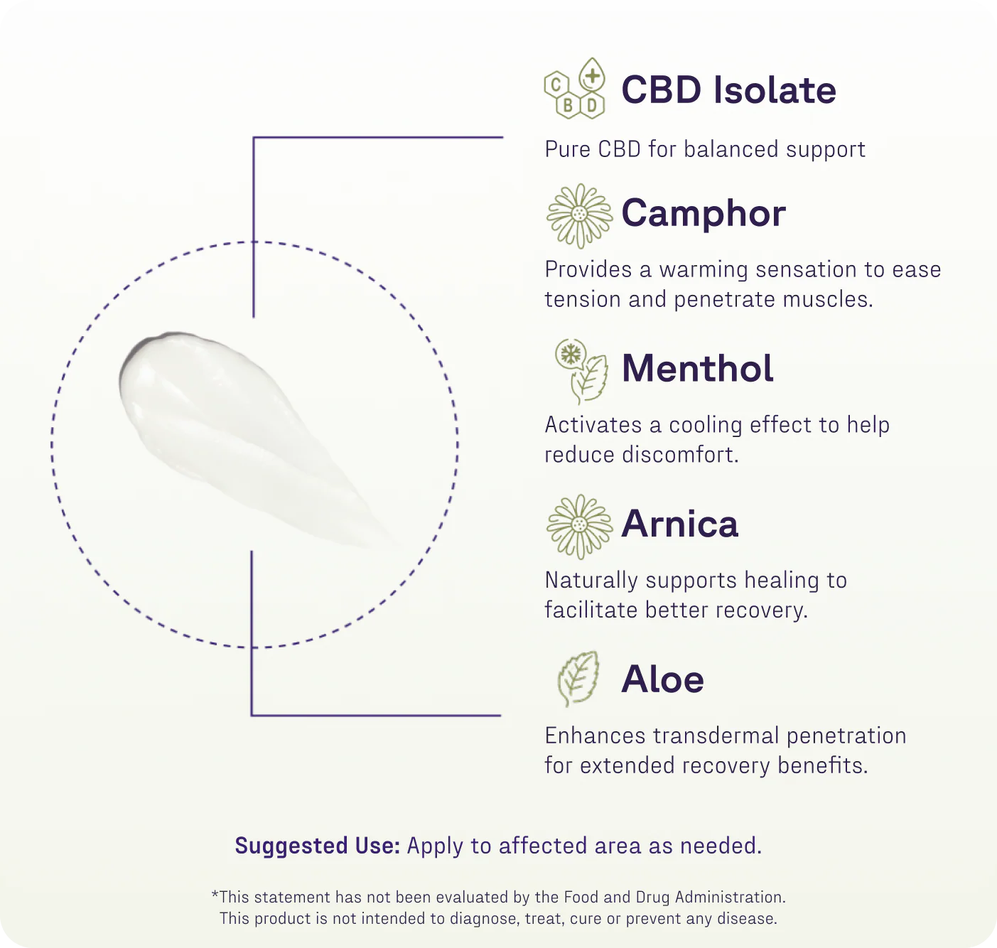 Diagram showing ingredients and benefits: CBD isolate; camphor warms; menthol cools; arnica heals; aloe penetrates