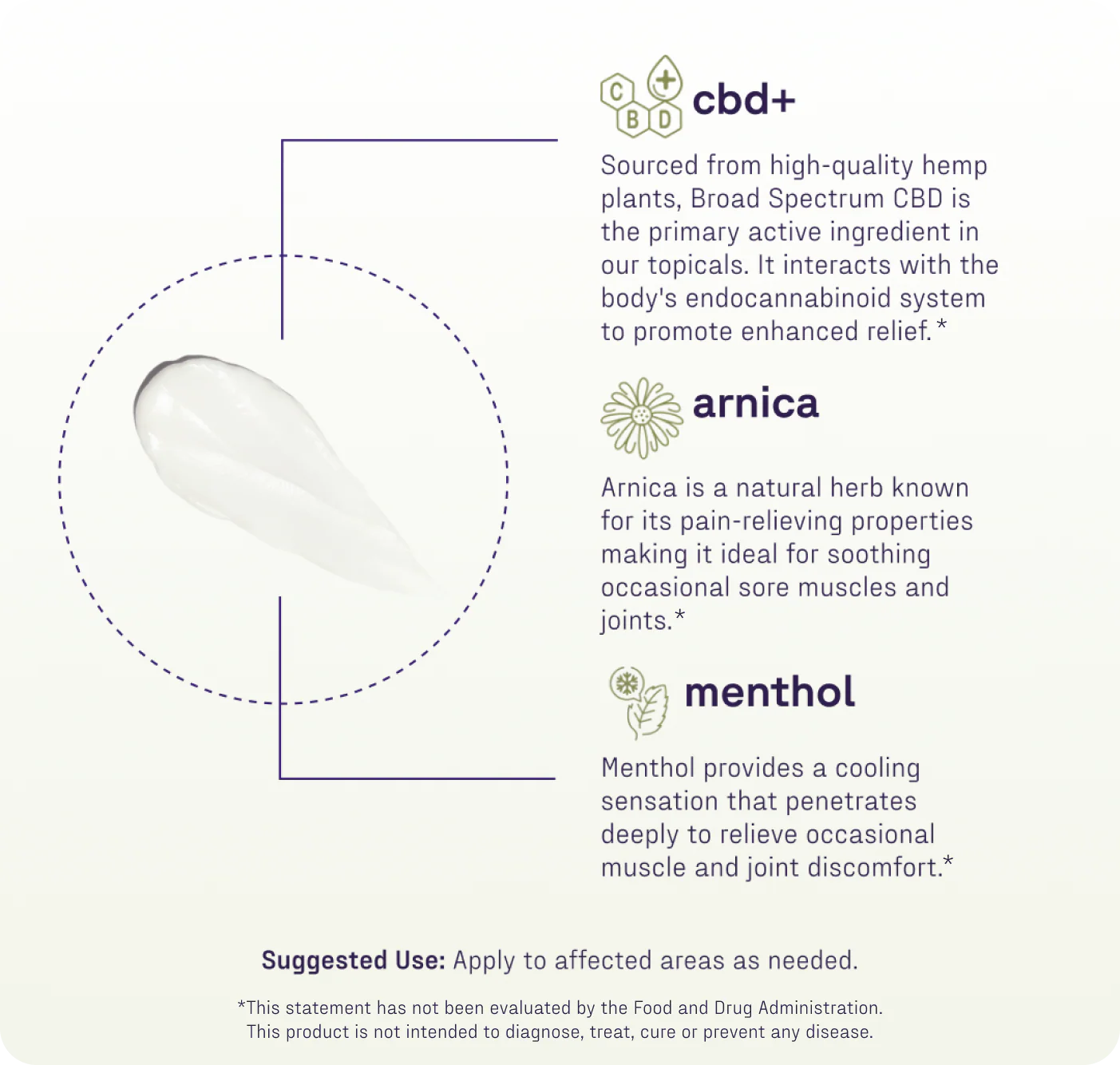 Diagram showing three active ingredients, cbd+, arnica, and menthol, with a cream smear