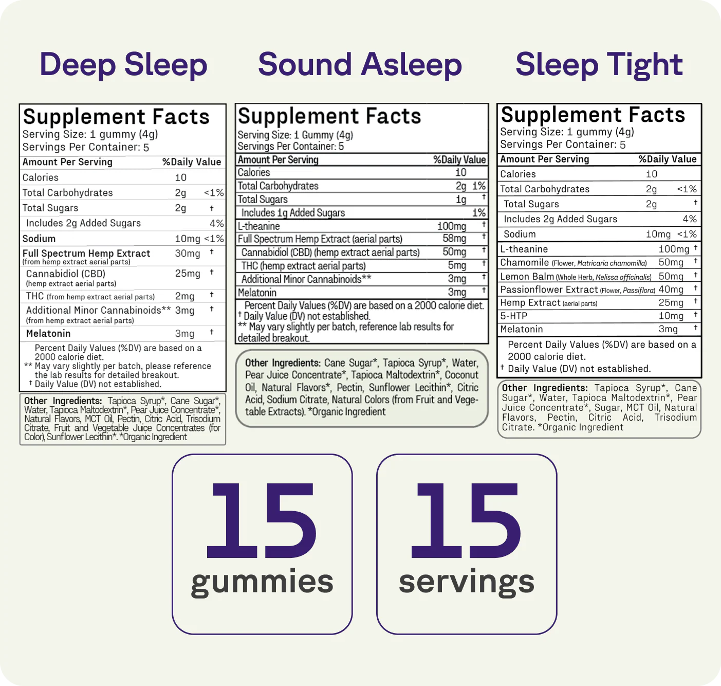 Infographic of three Supplement Facts panels (Deep Sleep, Sound Asleep, Sleep Tight) with large 15 gummies and 15 servings